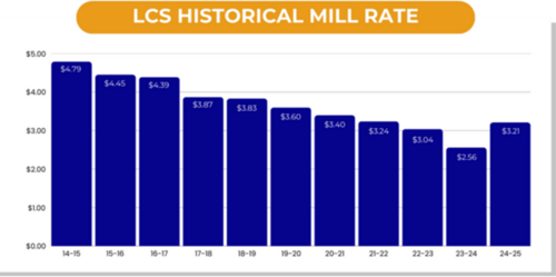 LCS historical mill rate